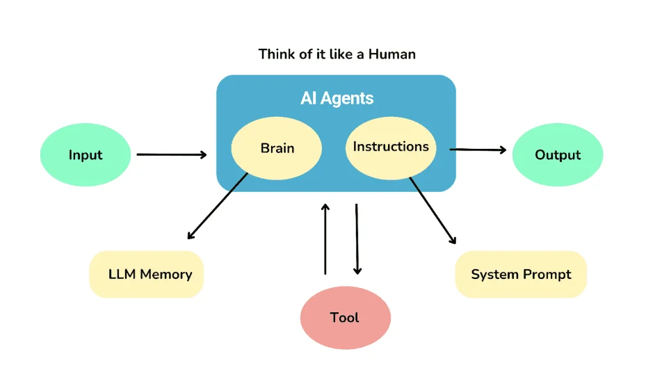 AI Agent Breakdown 